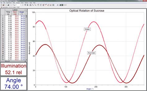 graph for alpha observed in chemical polarimeter|polarimetry sample.